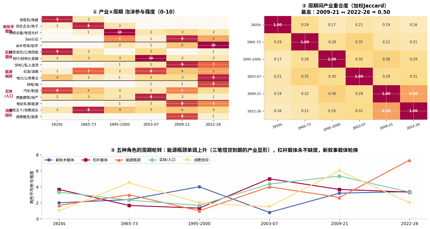 产业重合度模型
