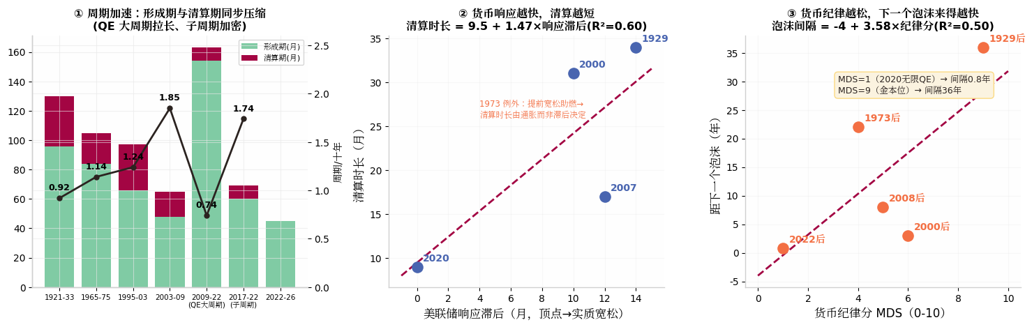 周期速率与货币纪律