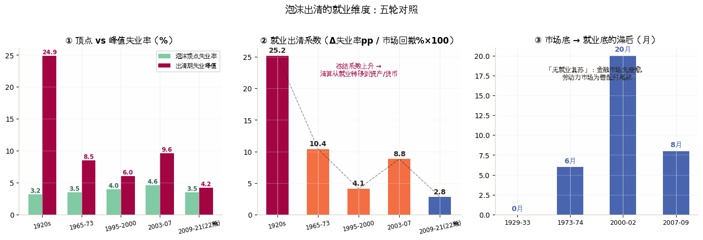 泡沫出清就业对照