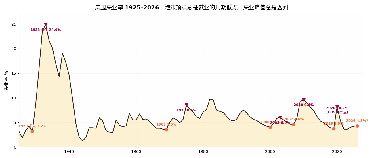 百年失业率与泡沫周期