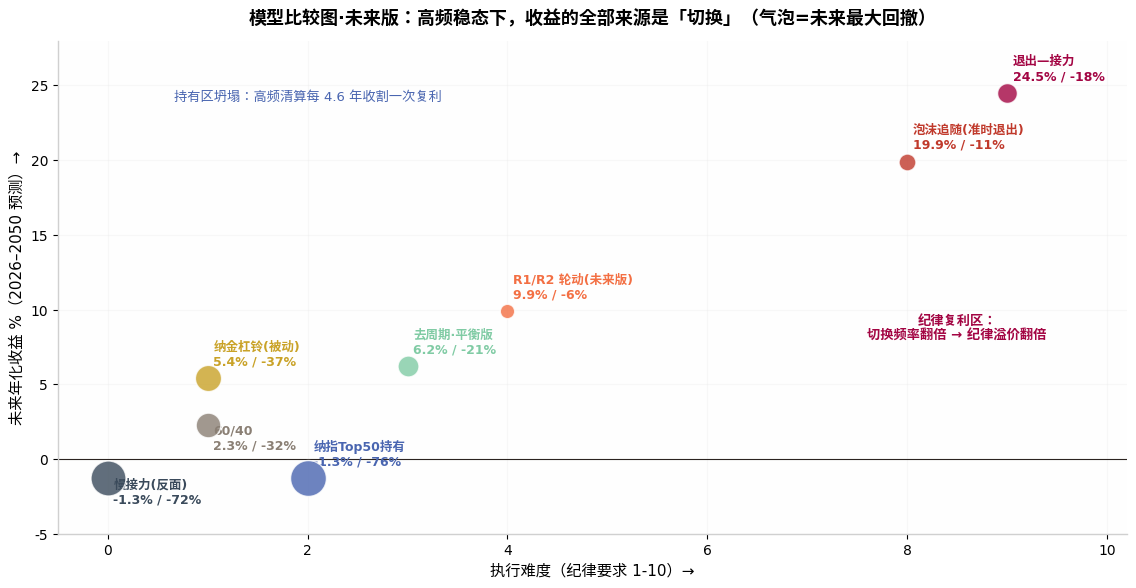 模型比较图未来版